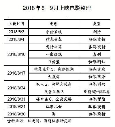 暑期档持续升温 7月票房创历史同期新高