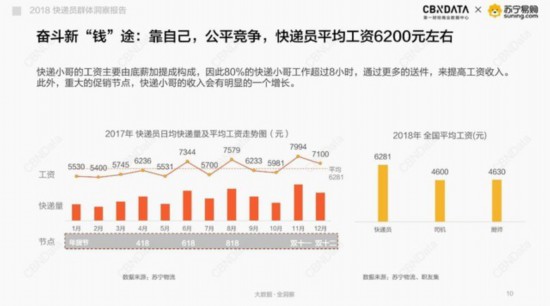 中国快递员平均工资6200,双11挣得更多