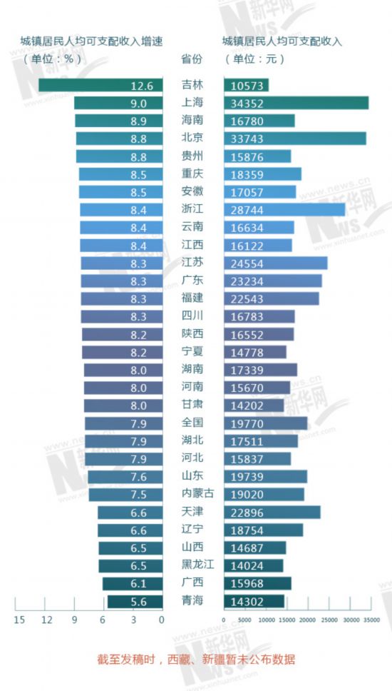 上半年各省份居民收入增速榜出炉 看看城乡哪更快