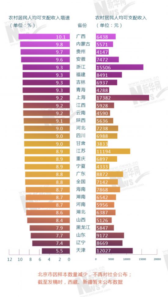 上半年各省份居民收入增速榜出炉 看看城乡哪更快