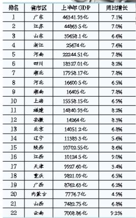 上半年“万亿GDP”省份达16个 广东江苏突破4万亿