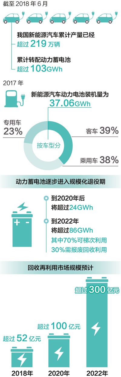 新能源可别带来新污染 汽车动力蓄电池将迎来大规模报废