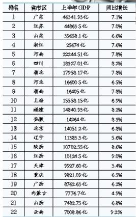 ϰ"GDP"ʡݴ16 4