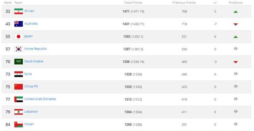 FIFA公布新一期世界排名 世界杯冠军法国登顶