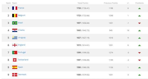 FIFA公布新一期世界排名 世界杯冠军法国登顶