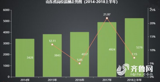 2018上半年山东17地市岗位薪酬涨幅排行榜 青