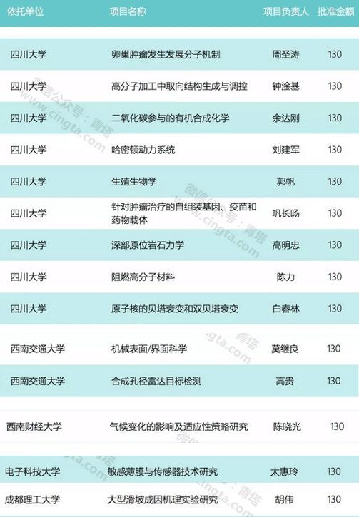 2018优秀青年科学基金项目:省内5高校入选 川