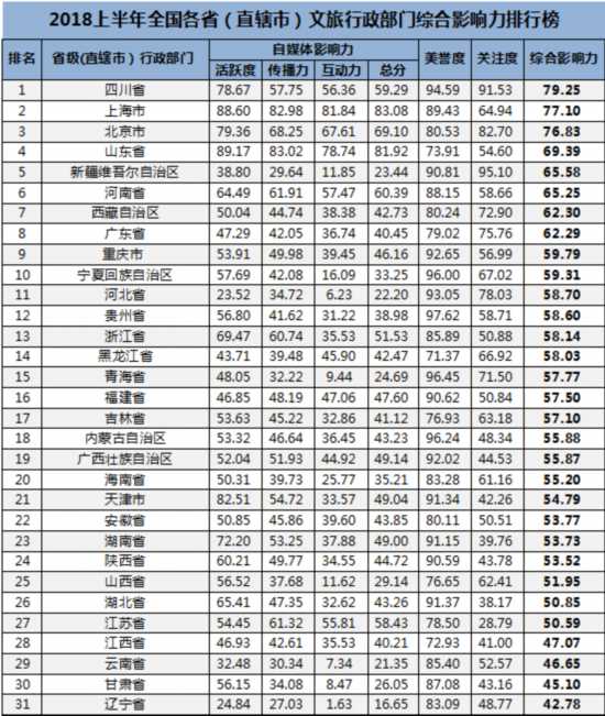 《2018上半年全国省区市文旅行政部门综合影