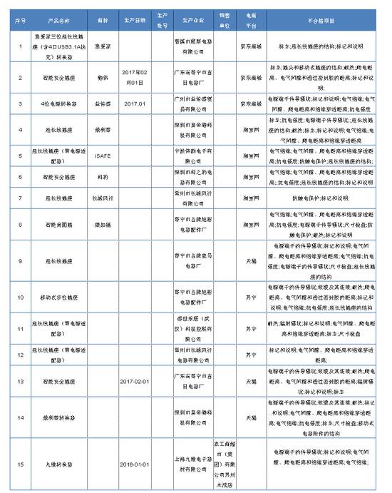 USB插座抽查合格率仅为68.8% 你用的产品合格吗？