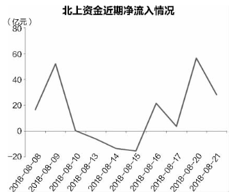 北上资金累计净流入额创新高 沪深300成吸金主力