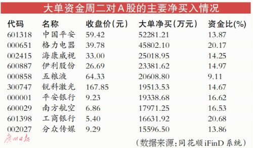 三大指数反弹超过1% 主力资金回流蓝筹股白马股