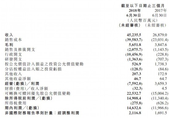 小米上市后首份财报出炉 雷军99亿元薪酬已发