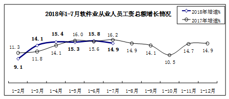 工信部：前7个月我国软件业工作者达615万 人均工资增长8.7%