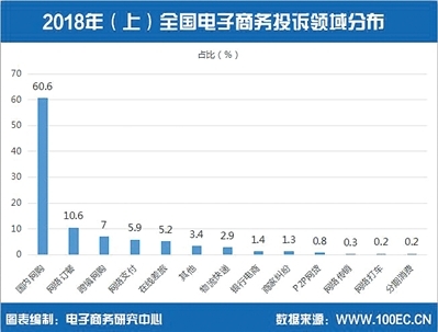 电商投诉增量创历史新高 数据虽难看前景可期