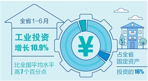 专用设备制造业投资增长80.3%