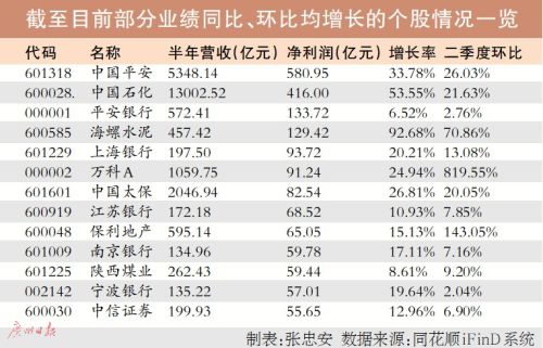 上市公司盈利能力明显提升