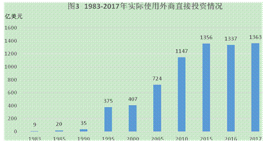 中国40年来利用外资规模不断扩大 已成第二大外资流入国