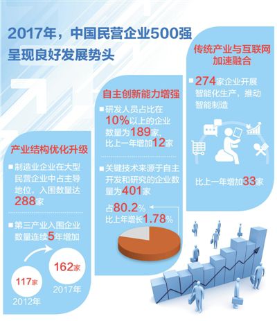 中国民企500强榜单发布