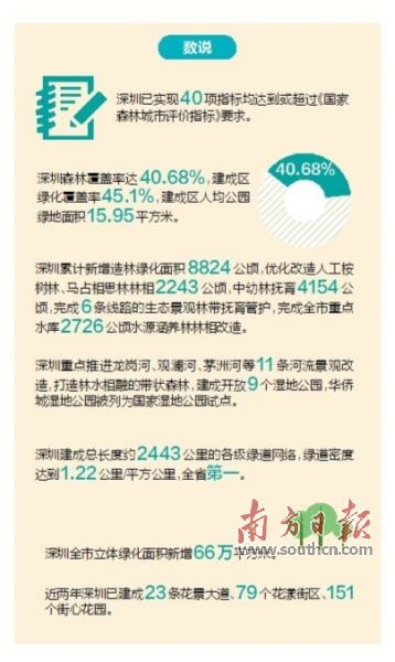 深圳：中國最“擁擠”城市，走出特色創森路