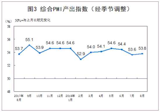 統(tǒng)計(jì)局：8月份制造業(yè)PMI為51.3% 非制造業(yè)擴(kuò)張步伐加快