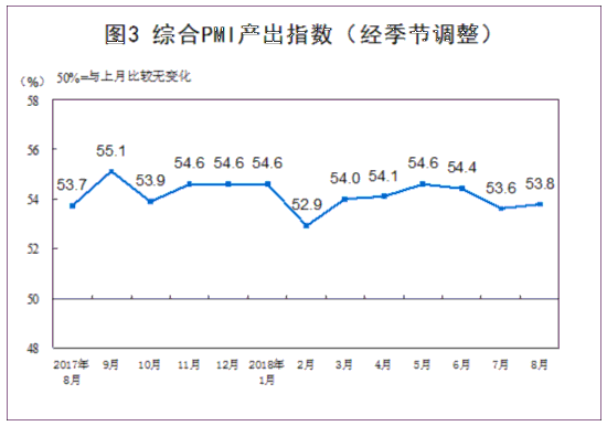 统计局：8月份制造业PMI为51.3% 非制造业扩张步伐加快