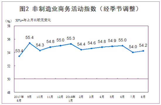 統(tǒng)計(jì)局：8月份制造業(yè)PMI為51.3% 非制造業(yè)擴(kuò)張步伐加快