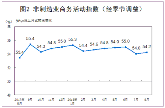 统计局：8月份制造业PMI为51.3% 非制造业扩张步伐加快