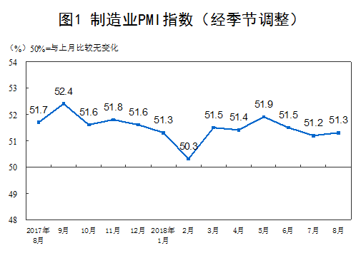 统计局：8月份制造业PMI为51.3% 非制造业扩张步伐加快