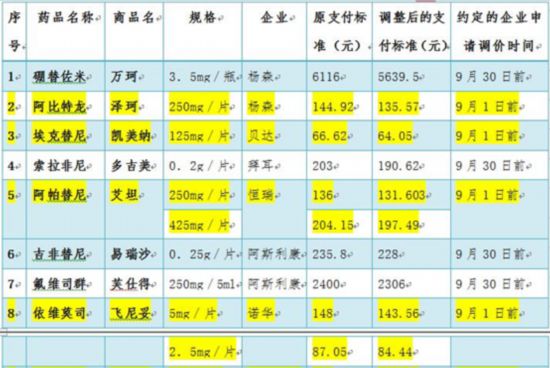 患者福利!这8种抗癌药将降价,北京下个月有望