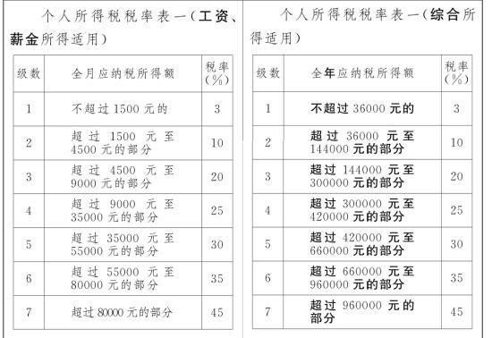 个税起征点5000工资计算税率表:2018新个税税