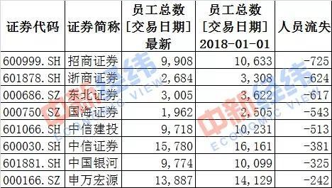 号称年薪百万的券商行业如今月入三千 你还想去吗?