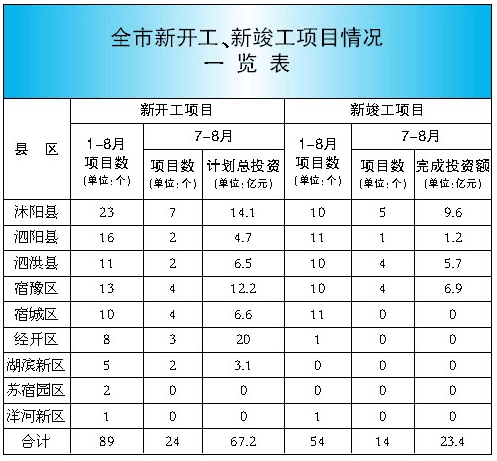 宿迁:近两月重大项目推进热度不减