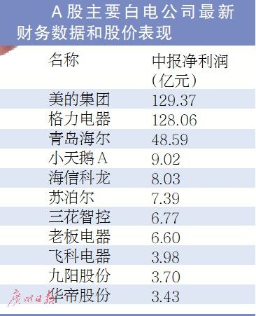 家电三巨头集聚效应明显