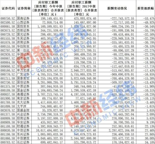 号称年薪百万的券商行业如今月入三千 你还想去吗?