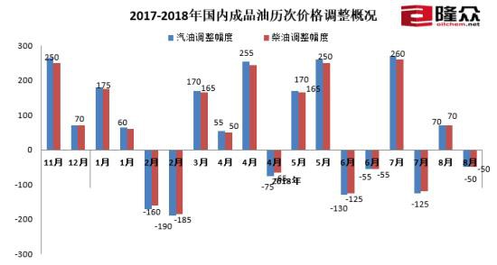 国内油价或将迎年内第十次上调 一箱油多花约7.5元