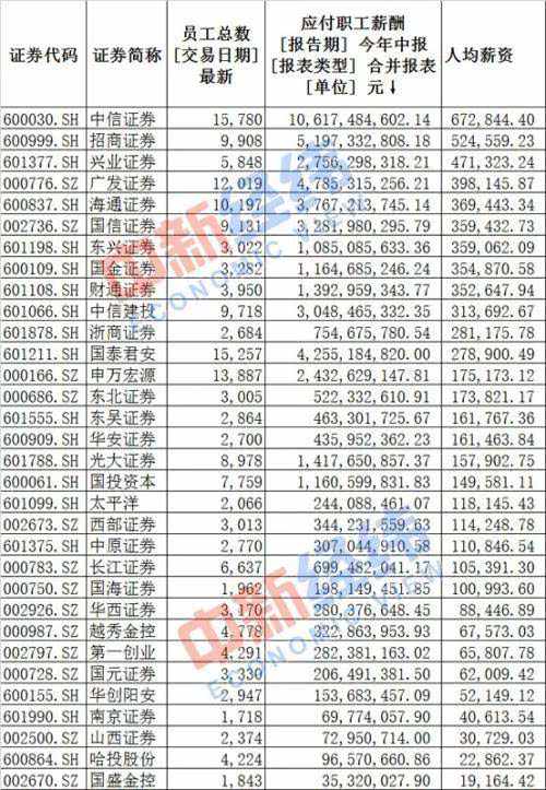 号称年薪百万的券商行业如今月入三千 你还想去吗?