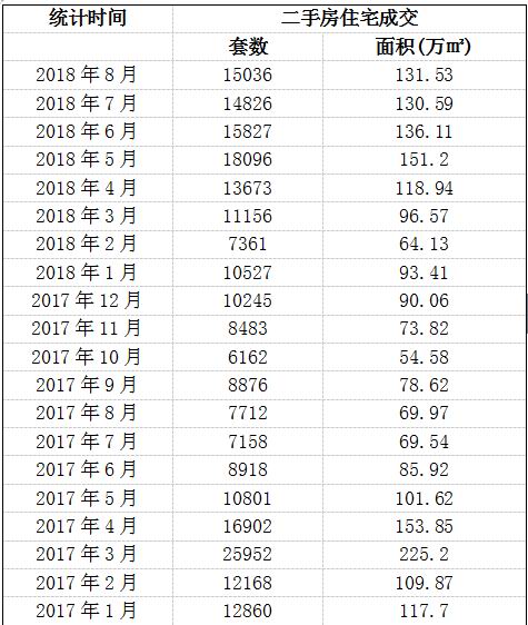 8月北京二手房成交1.5萬套 預(yù)計(jì)后市供應(yīng)量加大價(jià)格平穩(wěn)