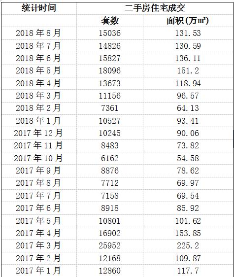 8月北京二手房成交1.5万套 预计后市供应量加大价格平稳