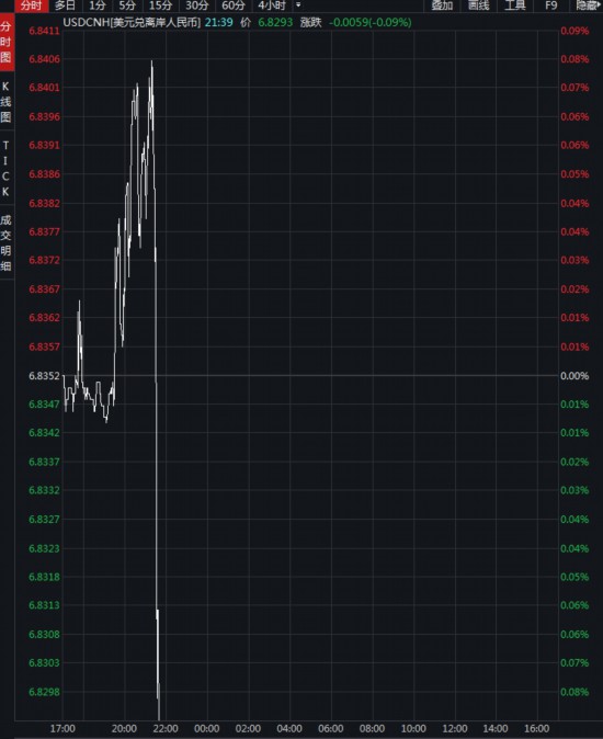 人民币止步4连贬！离岸汇率蹿升逾200点