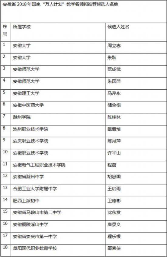 安徽2018年万人计划教学名师拟推荐候选人名