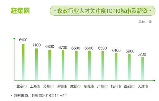 赶集网发布家政行业报告:家政行业平均薪资69