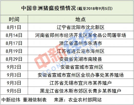 中国发生9起非洲猪瘟疫情 官方36天密集行动