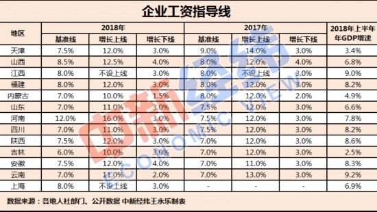 你涨工资了吗？13地发布2018年企业工资指导线