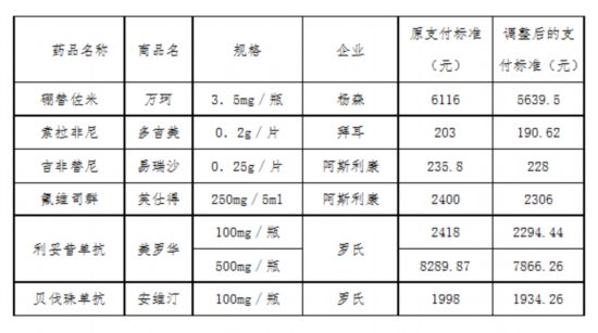 北京首批8种抗癌药降价到位 一年最多可省五千