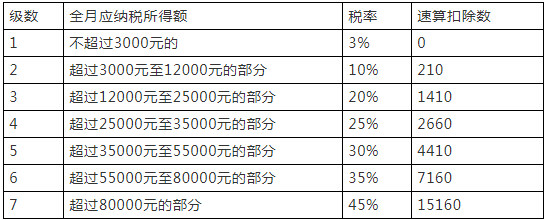 5000元/月“起征点”下月实施 你能少缴多少个税