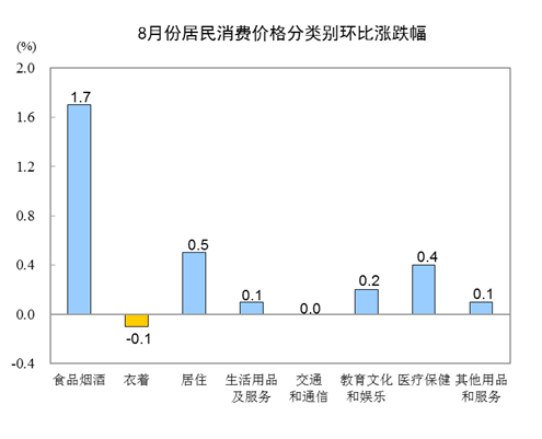 统计局：8月份CPI同比上涨2.3% 前8个月涨幅稳定