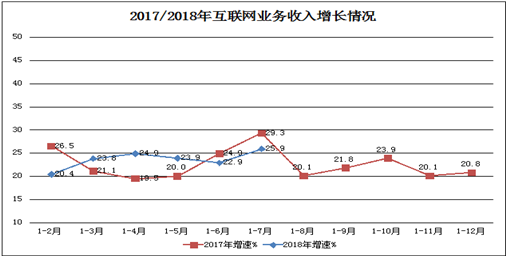 1-7月互联网企业收入4965亿元 粤沪京居前三