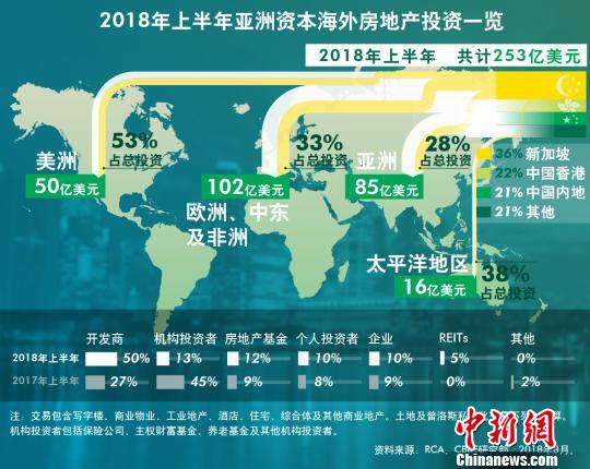 世邦魏理仕分析稱：2018年上半年中國海外地產投資達53億美元