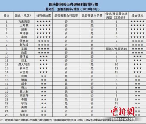 携程发布《2018国庆出境签证报告》:便利度史