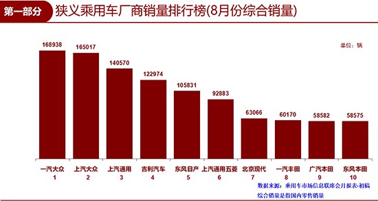 8月车市下降7.4% 众因素或致全年车市负增长